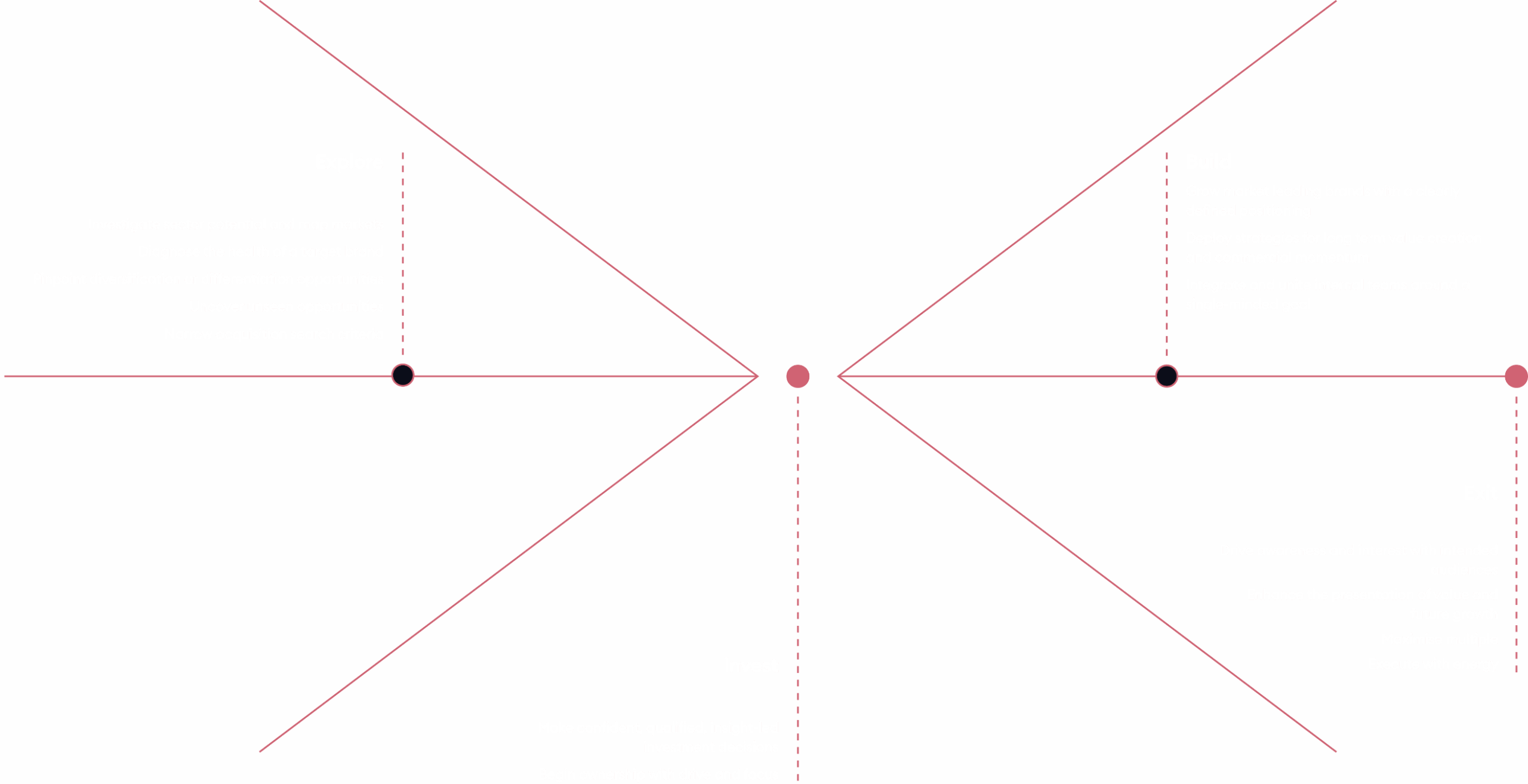 mergers diagram