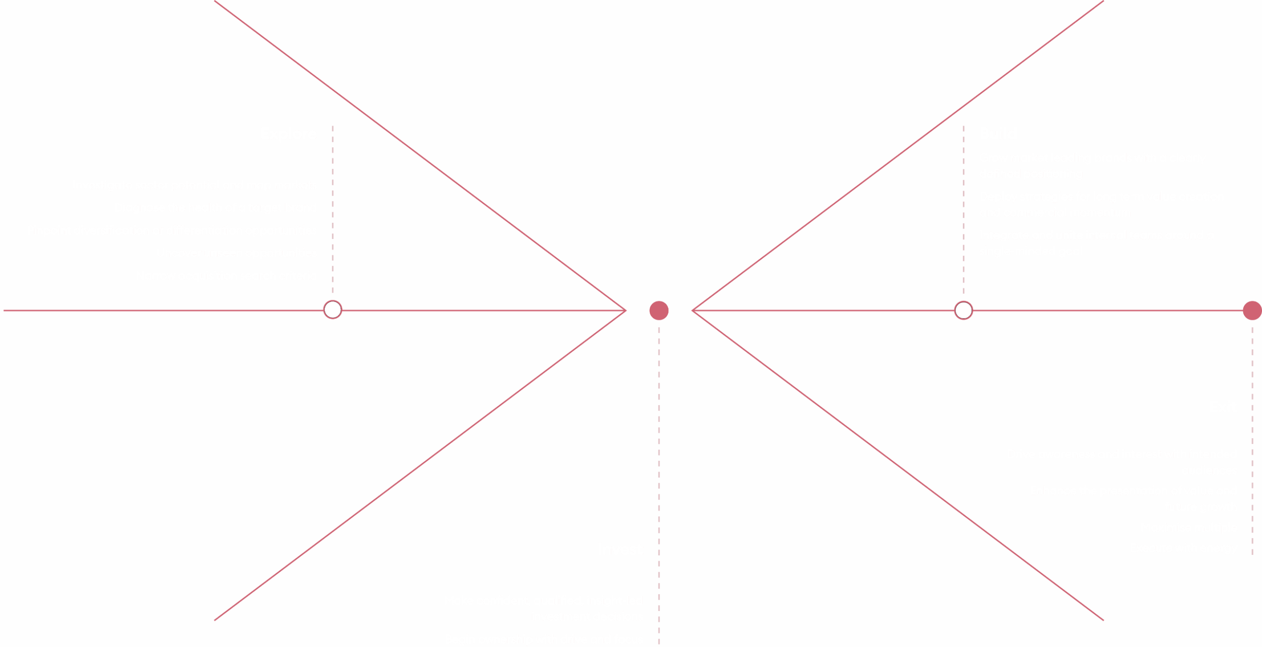 mergers diagram